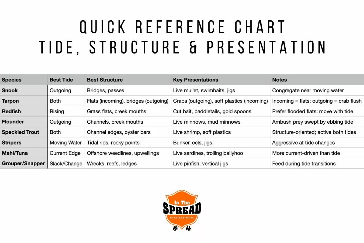 quick reference chart for tides, structure and presentation