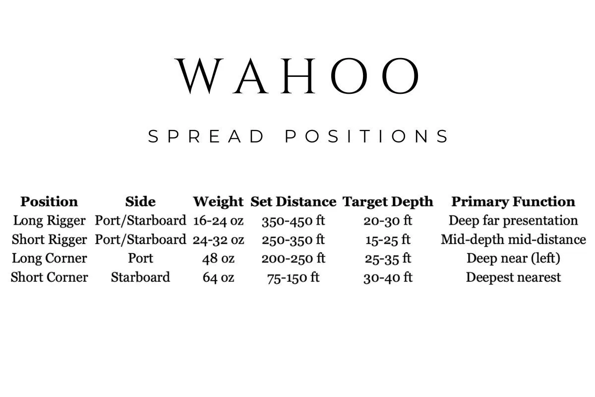 wahoo 4 lure spread positions
