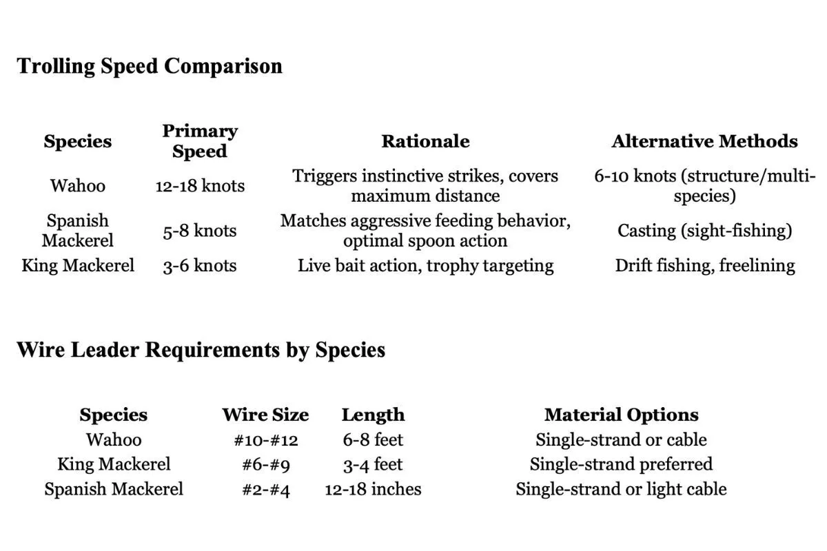 table showing trolling speed and wire leader comparisons for mackerel