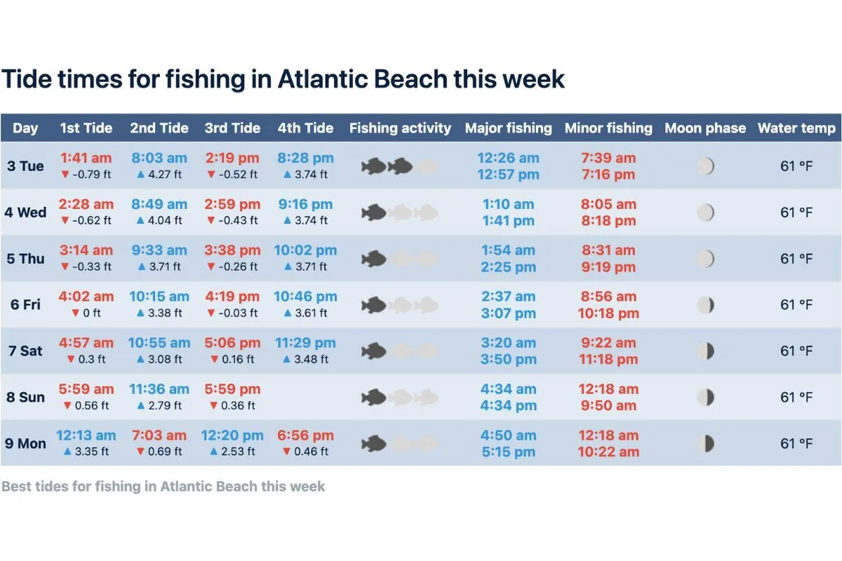 Tideschart fishing calendar for best times to fish