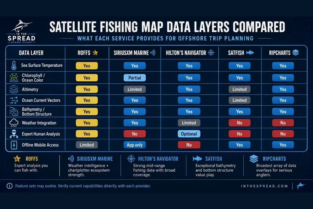 ROFFS, SiriusXM, Hilton’s, SatFish, and RipCharts compared by SST, chlorophyll, altimetry, currents, and access.