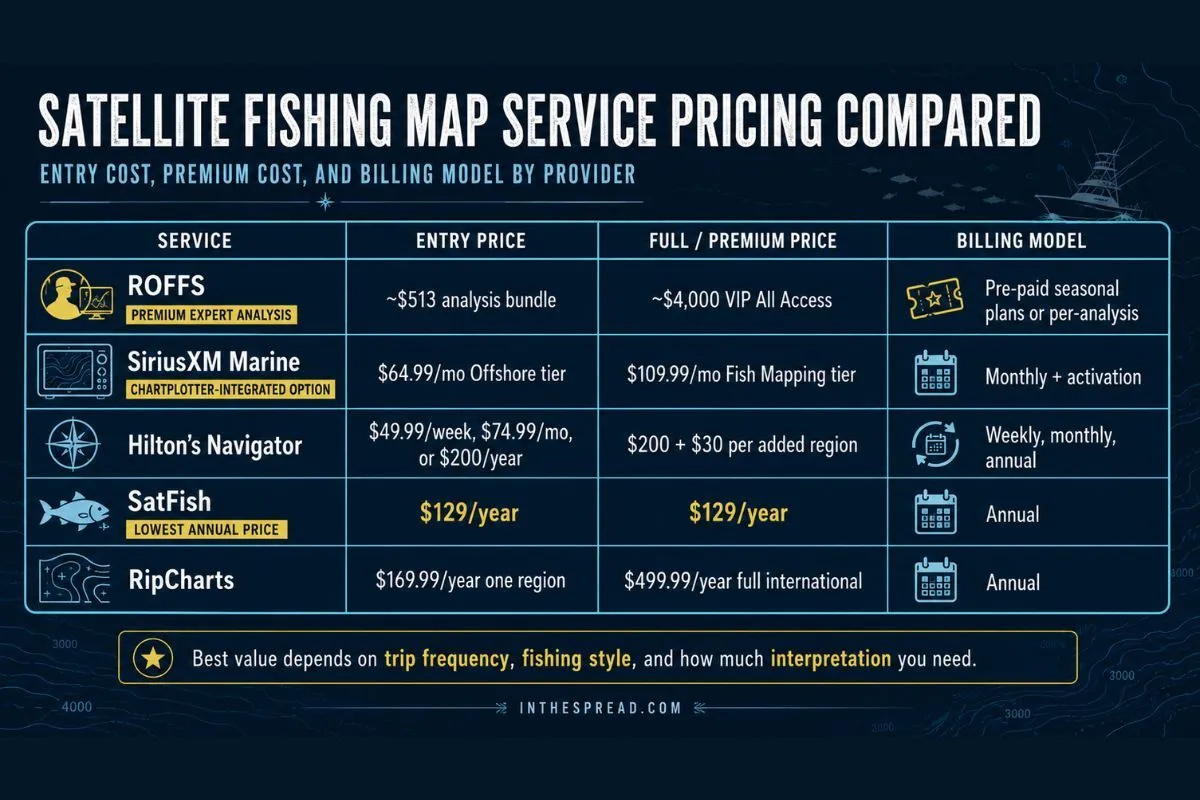 Pricing table comparing ROFFS, SiriusXM, Hilton’s, SatFish, and RipCharts costs and billing for satellite fishing maps.