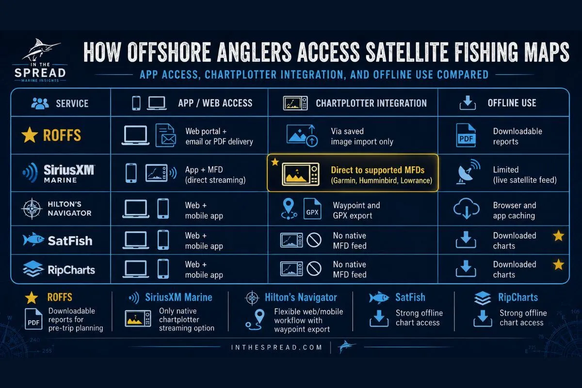 ROFFS, SiriusXM, Hilton’s, SatFish, and RipCharts compared by app access, chartplotter integration, and offline use.